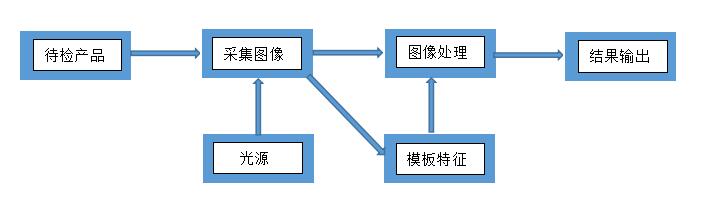 簡(jiǎn)述輸液袋的機(jī)器視覺(jué)檢測(cè)解決方案(圖2)