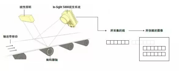 淺談從1D視覺系統(tǒng)到3D機器視覺系統(tǒng)(圖3)