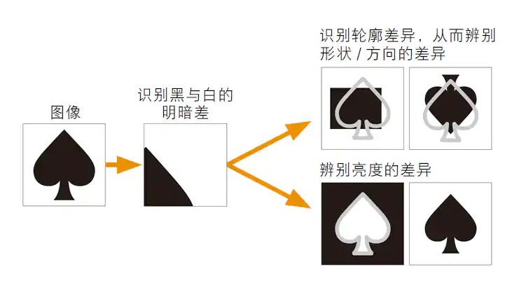 圖像識(shí)別傳感器的原理(圖1)