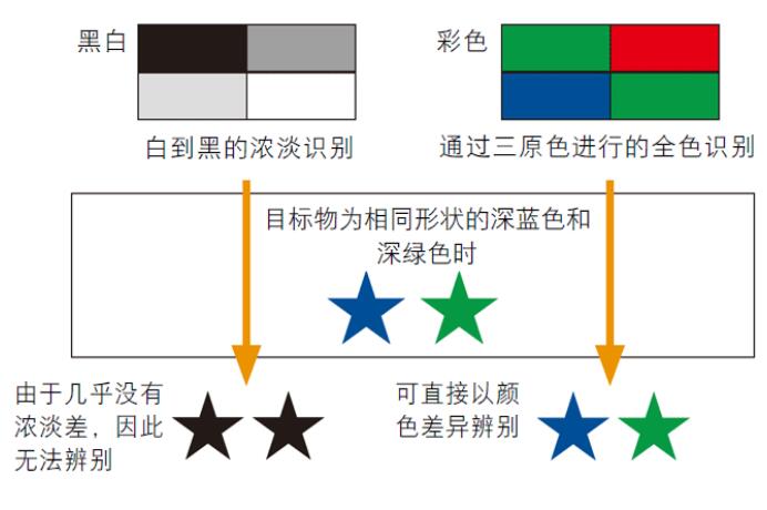 圖像識(shí)別傳感器的原理(圖2)