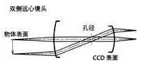 了解工業(yè)鏡頭的專業(yè)術語(圖8)